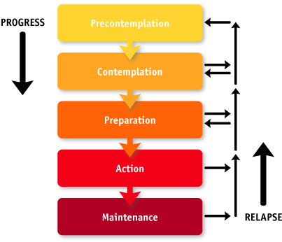 Motivational Interviewing Stages Of Change Chart