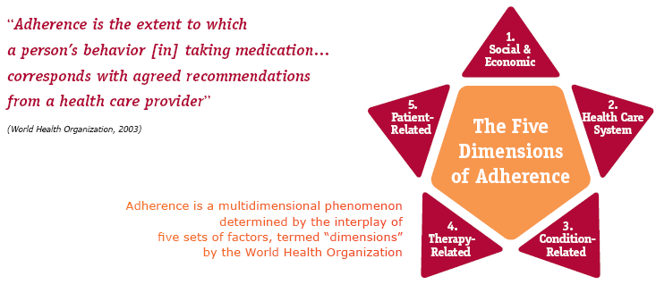 medication compliance in the elderly